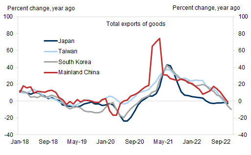 5. North Asia export growth has decelerated. Data available on request.