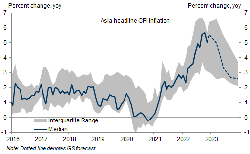 6. Regional inflation appears to be peaking. Data available on request.