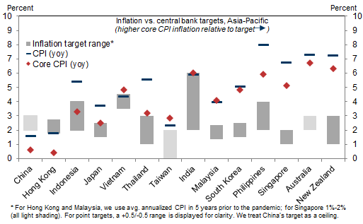 7. Underlying inflation remains above targets across the region (ex-China/HK). Data available on request.