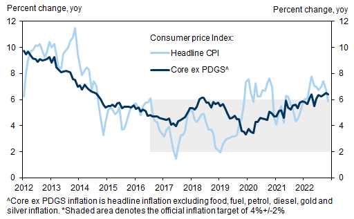 8. Underlying inflation continues to grind higher in India. Data available on request.