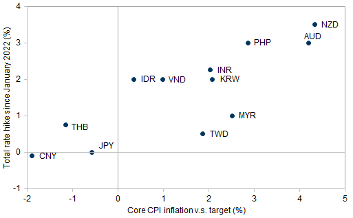 9. Rate hikes have been broadly correlated with inflation overshoots. Data available on request.