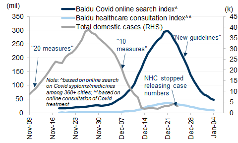 1. Covid cases may have peaked in mid/late December. Data available on request.
