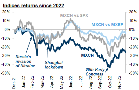 2. Chinese stocks ended 2022 down 24%, but with significant intra-year volatlility. Data available on request.