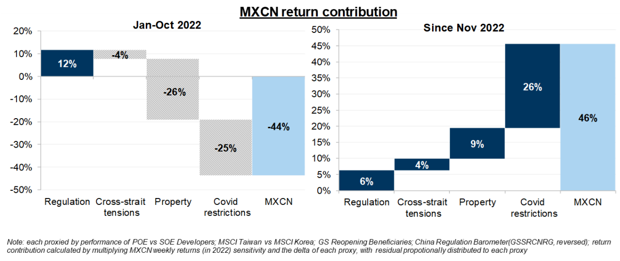 10. The pivot in Covid policy could be responsible for around 26pp of the 46% market rally since November per our return attribution analysis. Data available on request.