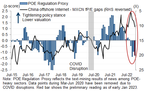 11. An improving regulation cycle should be supportive to China TMT's valuations when other macro concerns moderate. Data available on request.