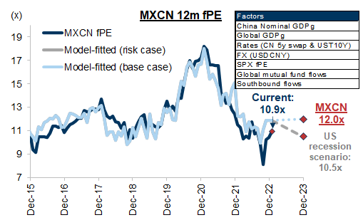 12. Our top-down modeling suggests China should trade at around 12x fP/E by end-2023. Data available on request.