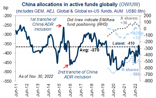 13. Mutual funds' underweight gaps on Chinese stocks widened in Nov amid the strong market rally. Data available on request.