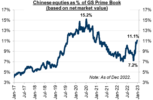 14. Hedge funds' exposures to China have risen since Nov. Data available on request.