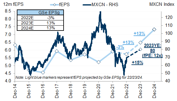 15. We forecast MSCI China to reach 80 by end-23, implying 15% potential upside from current levels. Data available on request.