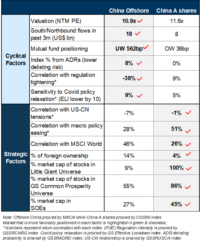 16. Chinese A shares look better positioned than Offshore equities from a macro and policy perspective. Data available on request.