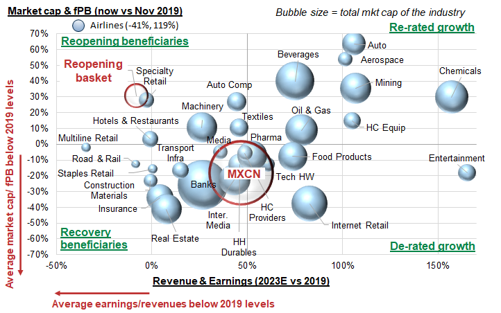 17. A number of consumer-facing sectors are already trading above 2019 valuation levels, suggesting further gains should be driven by fundamental recovery as opposed to multiple expansion. Data available on request.