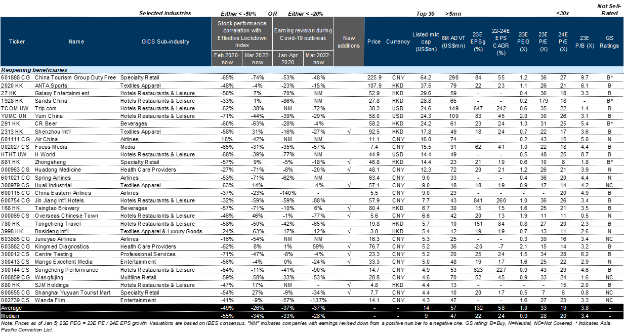 18. We refresh our Reopening Beneficiaries portfolio by adding 12 consumer-related names. Data available on request.