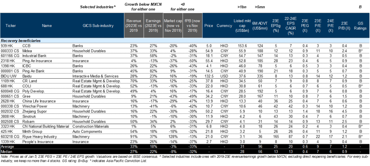 20. A list of Construction/Property Cyclicals and select and Financials that could benefit from the improvement in growth momentum. Data available on request.