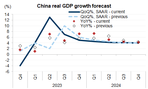 3. We cut our GDP growth forecast for 2022 from 3.0% to 2.6% but raised it for 2023 from 4.5% to 5.2%, mainly to reflect the earlier-than-expected reopening. Data available on request.