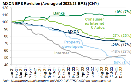 4. Consensus earnings have stabilized in recent months, led by TMT. Data available on request.