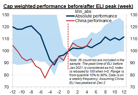 6. Equity markets are forward-looking: They usually pre-trade the actual reopening approximately 1 month in advance. Data available on request.