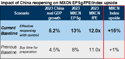 8. Reopening boost could translate into 15% incremental index upside via the earnings and valuation channels. Data available on request.