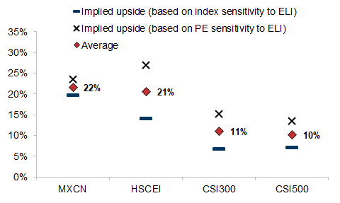 9. Activity normalization could boost equity prices and valuations by 20% per our economists' Effective Lockdown Index. Data available on request.