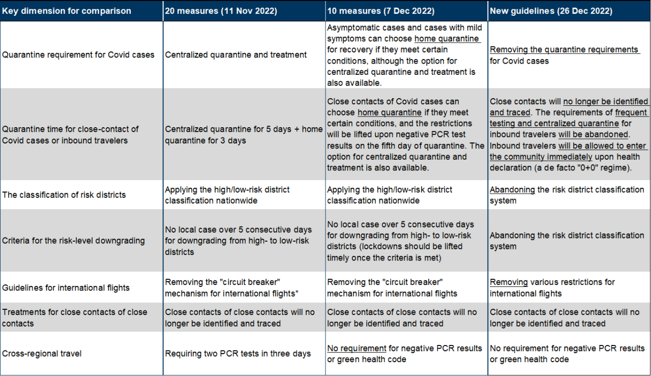 21. Key differences between Covid policies in the "20 measures", "10 measures" and the latest guidelines. Data available on request.