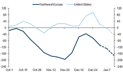 2. Weather swung from colder to much warmer than average over the holidays. Data available on request.