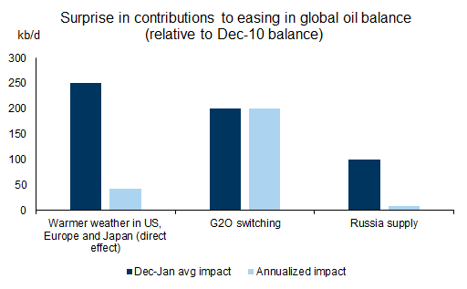 3. Warmer weather impacts oil demand both directly via gasoil, but also indirectly via less natural gas to oil (G20) switching. Data available on request.