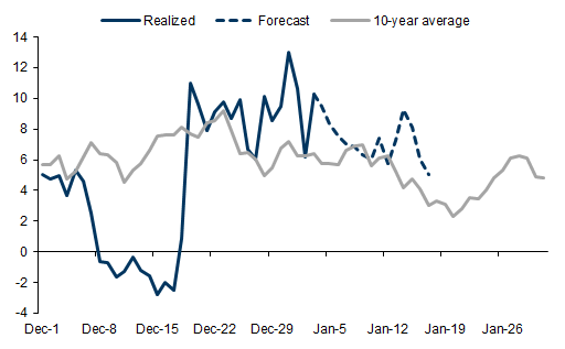 10. NW European forecasts see higher than average temperatures in January. Data available on request.