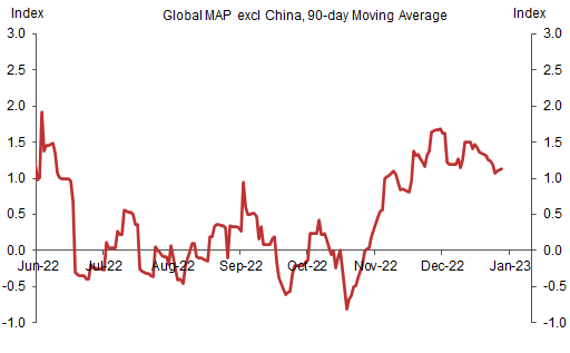 12. Since Novemeber, economic growth has surprised to the upside. Data available on request.