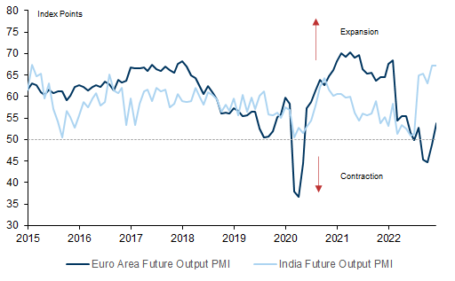 13. Both European and EM PMI's are expanding into 2023. Data available on request.