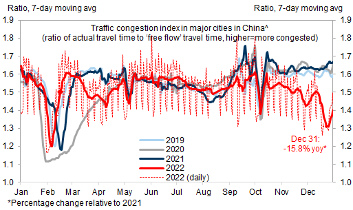 Mobility may have bottomed in mainland China. Data available on request.