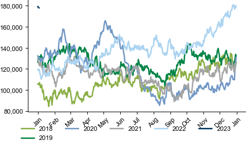 15. Russia oil on water soared by 40 mb since the announcement of the embargo.. Data available on request.