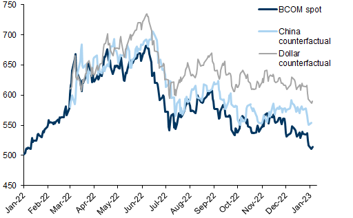 4. The impact of the dollar was substantially larger across 2022 than that of China. Data available on request.