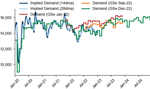 5. Chinese demand lagged our prior expectations as rolling lockdowns disrupted activity. Data available on request.