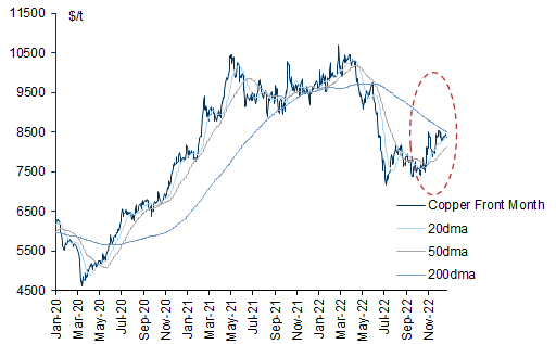 6. Copper prices are nearing a tipping point for further technical buying. Data available on request.