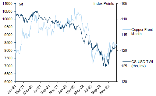 7. The dollar turned from headwind to tailwind toward the end of 2022 on the back of Chinese reopening and softening European gas balances. Data available on request.