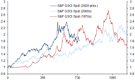 8. Supercycles are a series of price spikes, not a smooth trend higher. Data available on request.