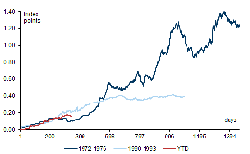9. During periods of acute scarcity, backwardation allows investors to accumulate roll returns. Data available on request.