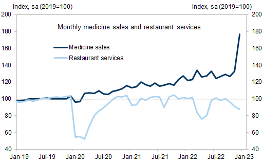 1. Medicine sales jumped while restaurant services slid during the “exit wave”. Data available on request.
