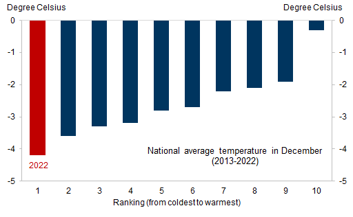 2. 2022 had the coldest December in a decade. Data available on request.