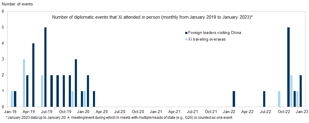 11. Chinese leadership re-engages with the rest of the world in person. Data available on request.