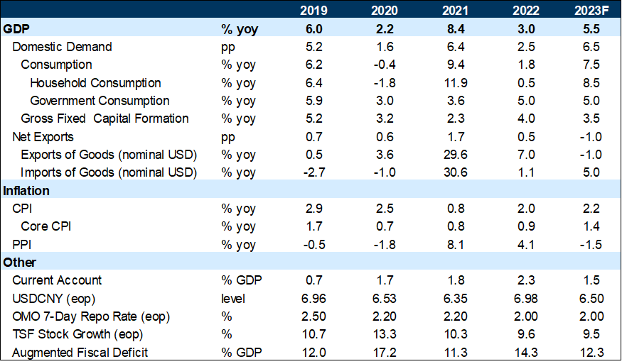 GS China GDP forecasts. Data available on request.