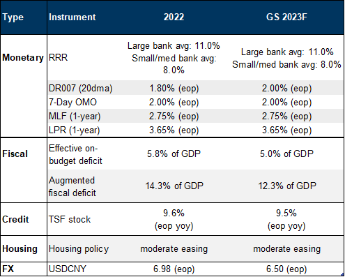 GS China macro policy forecasts. Data available on request.