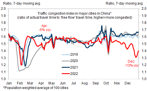 3. Mobility dropped more in December than during the April Shanghai lockdown. Data available on request.