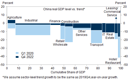 5. Significant slack in many services industries. Data available on request.