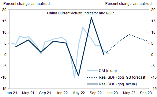 6. We expect a sharp growth acceleration in H1. Data available on request.