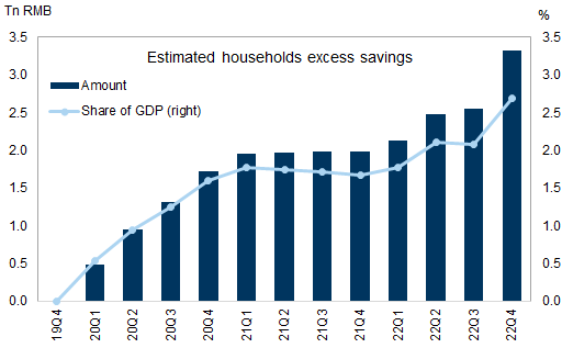7. We estimate RMB3.3tn excess savings accumulated by Chinese households over the past three years. Data available on request.