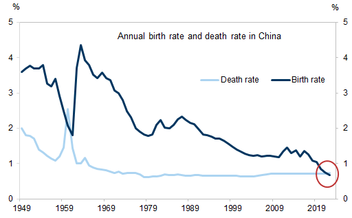 10. Chinese population declined for the first time in 60 years on falling birth rate. Data available on request.