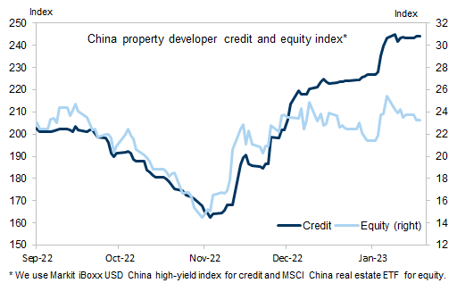 9. USD China property credit has rallied more than China property equities. Data available on request.
