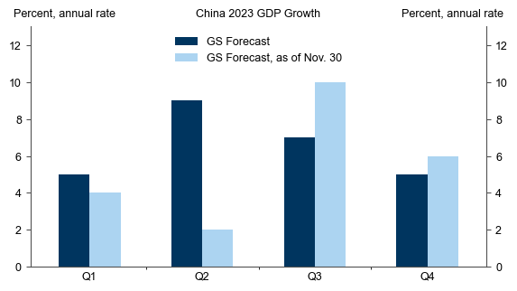 1. China’s Reopening Growth Boost Is Happening Sooner Than Previously Expected. Data available on request.