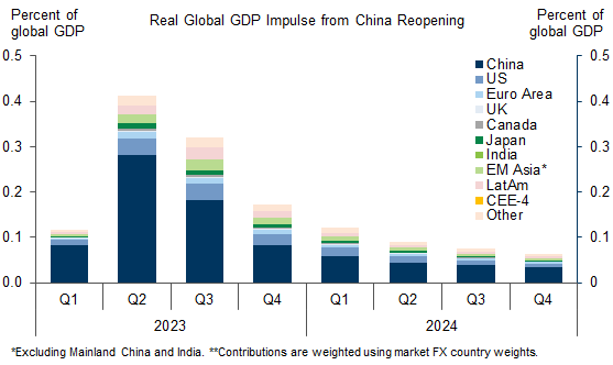 10. China's Reopening Should Boost Global GDP by 1% by End-2023. Data available on request.