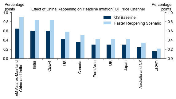 11. A Larger Oil Price Effect on Headline Inflation in EMs. Data available on request.